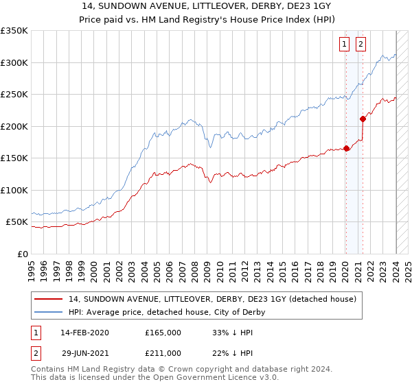 14, SUNDOWN AVENUE, LITTLEOVER, DERBY, DE23 1GY: Price paid vs HM Land Registry's House Price Index