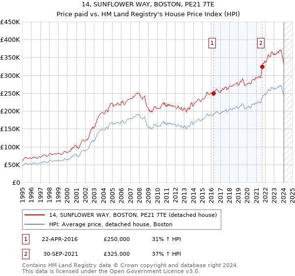 14, SUNFLOWER WAY, BOSTON, PE21 7TE: Price paid vs HM Land Registry's House Price Index