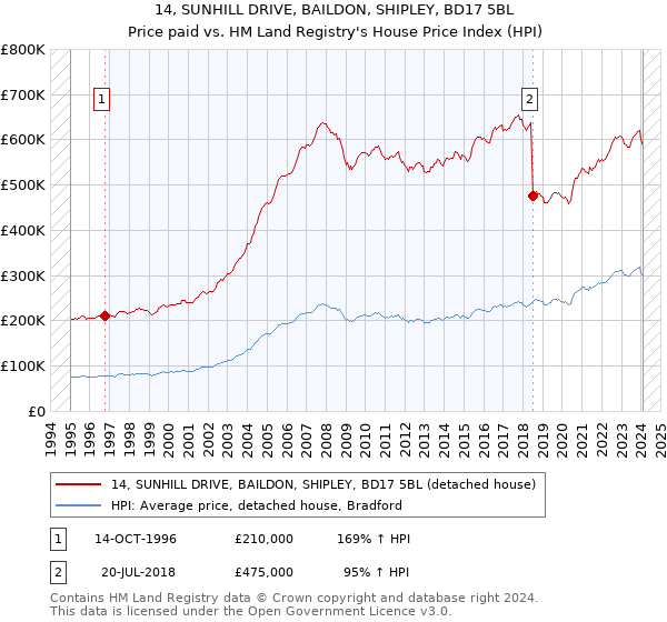14, SUNHILL DRIVE, BAILDON, SHIPLEY, BD17 5BL: Price paid vs HM Land Registry's House Price Index