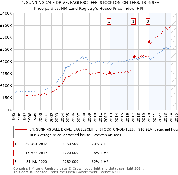 14, SUNNINGDALE DRIVE, EAGLESCLIFFE, STOCKTON-ON-TEES, TS16 9EA: Price paid vs HM Land Registry's House Price Index