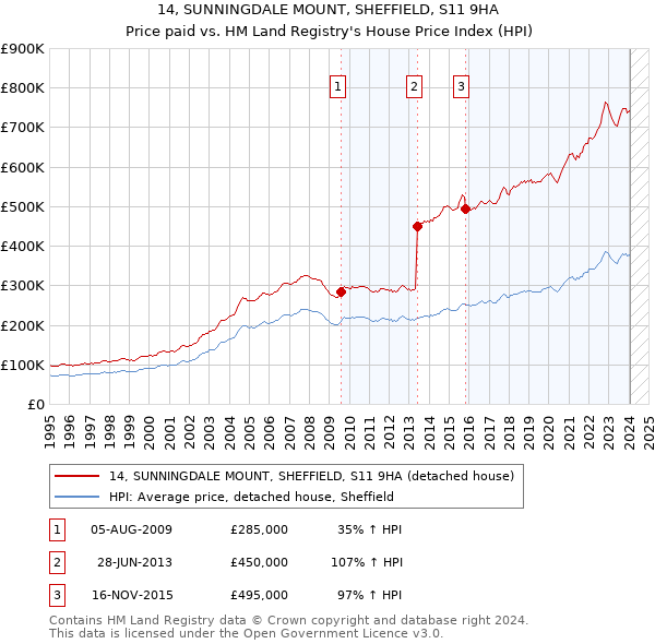 14, SUNNINGDALE MOUNT, SHEFFIELD, S11 9HA: Price paid vs HM Land Registry's House Price Index