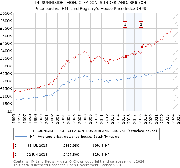 14, SUNNISIDE LEIGH, CLEADON, SUNDERLAND, SR6 7XH: Price paid vs HM Land Registry's House Price Index