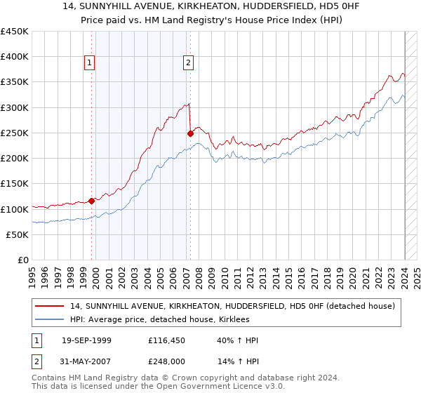 14, SUNNYHILL AVENUE, KIRKHEATON, HUDDERSFIELD, HD5 0HF: Price paid vs HM Land Registry's House Price Index