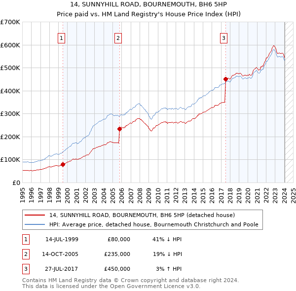 14, SUNNYHILL ROAD, BOURNEMOUTH, BH6 5HP: Price paid vs HM Land Registry's House Price Index