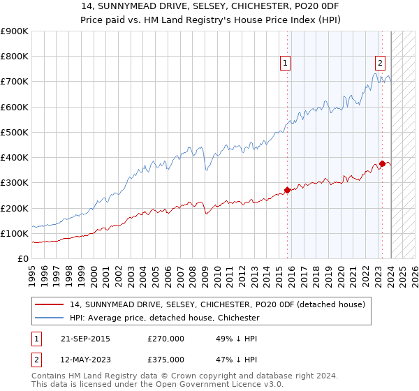 14, SUNNYMEAD DRIVE, SELSEY, CHICHESTER, PO20 0DF: Price paid vs HM Land Registry's House Price Index
