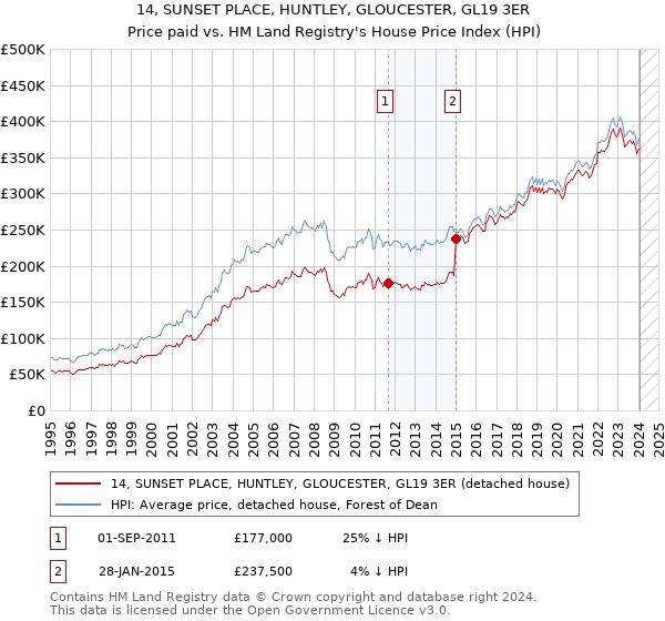 14, SUNSET PLACE, HUNTLEY, GLOUCESTER, GL19 3ER: Price paid vs HM Land Registry's House Price Index