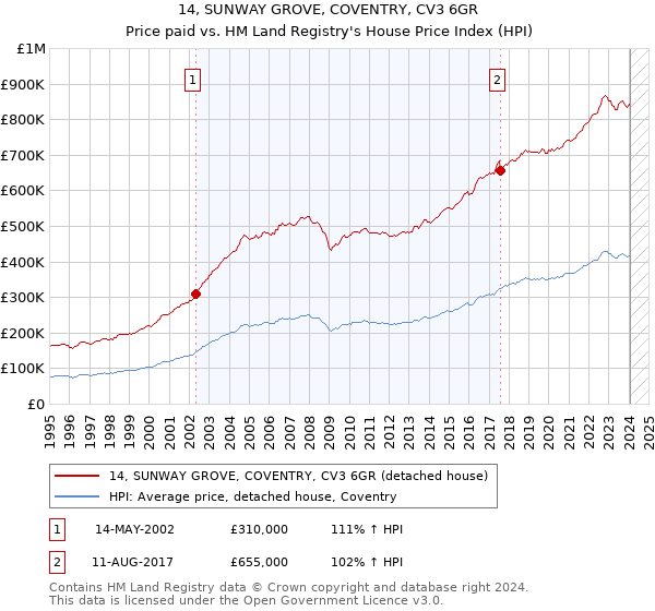 14, SUNWAY GROVE, COVENTRY, CV3 6GR: Price paid vs HM Land Registry's House Price Index