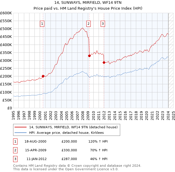 14, SUNWAYS, MIRFIELD, WF14 9TN: Price paid vs HM Land Registry's House Price Index