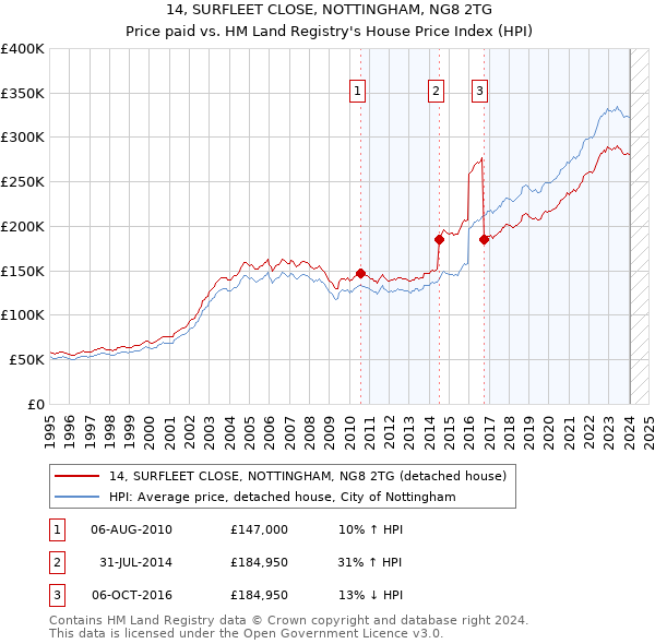 14, SURFLEET CLOSE, NOTTINGHAM, NG8 2TG: Price paid vs HM Land Registry's House Price Index
