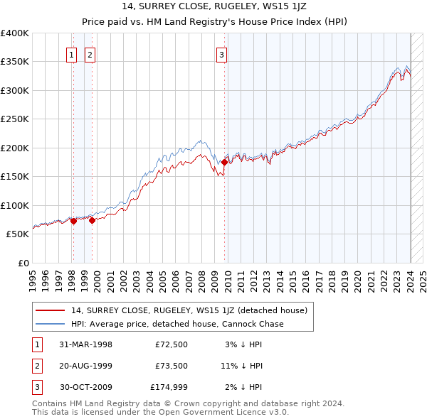 14, SURREY CLOSE, RUGELEY, WS15 1JZ: Price paid vs HM Land Registry's House Price Index