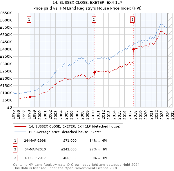 14, SUSSEX CLOSE, EXETER, EX4 1LP: Price paid vs HM Land Registry's House Price Index