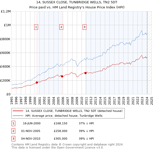 14, SUSSEX CLOSE, TUNBRIDGE WELLS, TN2 5DT: Price paid vs HM Land Registry's House Price Index