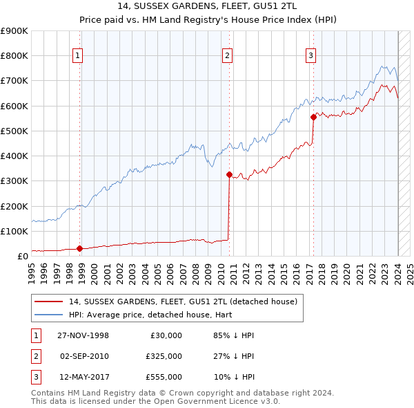 14, SUSSEX GARDENS, FLEET, GU51 2TL: Price paid vs HM Land Registry's House Price Index