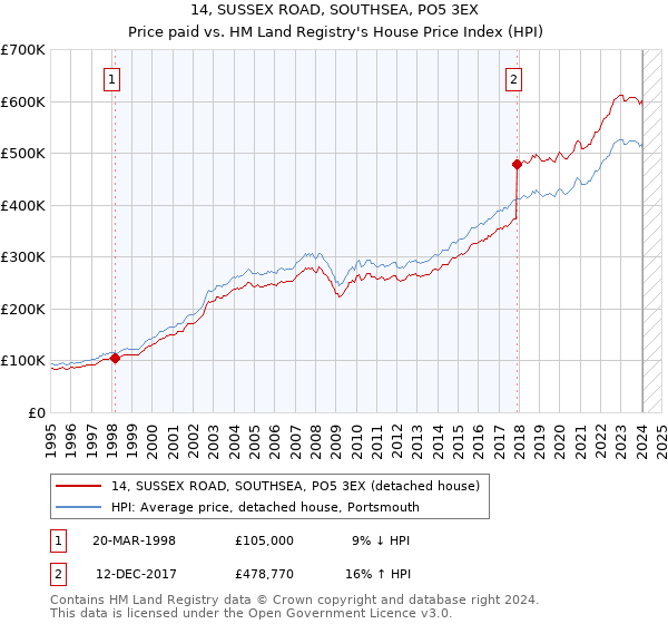 14, SUSSEX ROAD, SOUTHSEA, PO5 3EX: Price paid vs HM Land Registry's House Price Index