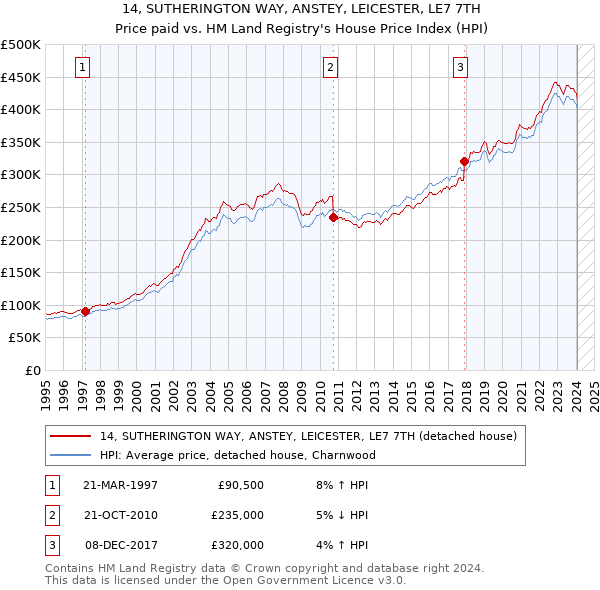 14, SUTHERINGTON WAY, ANSTEY, LEICESTER, LE7 7TH: Price paid vs HM Land Registry's House Price Index