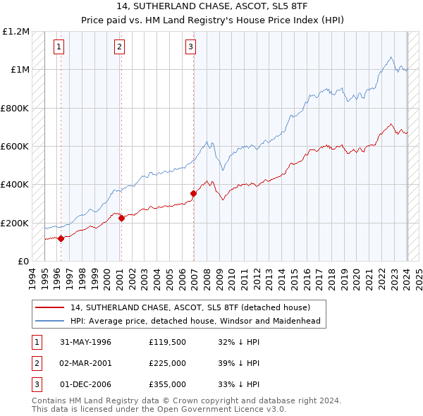 14, SUTHERLAND CHASE, ASCOT, SL5 8TF: Price paid vs HM Land Registry's House Price Index