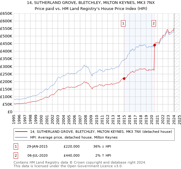 14, SUTHERLAND GROVE, BLETCHLEY, MILTON KEYNES, MK3 7NX: Price paid vs HM Land Registry's House Price Index