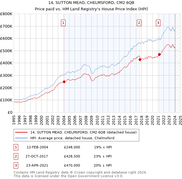 14, SUTTON MEAD, CHELMSFORD, CM2 6QB: Price paid vs HM Land Registry's House Price Index