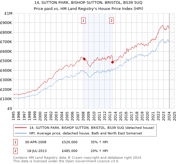 14, SUTTON PARK, BISHOP SUTTON, BRISTOL, BS39 5UQ: Price paid vs HM Land Registry's House Price Index