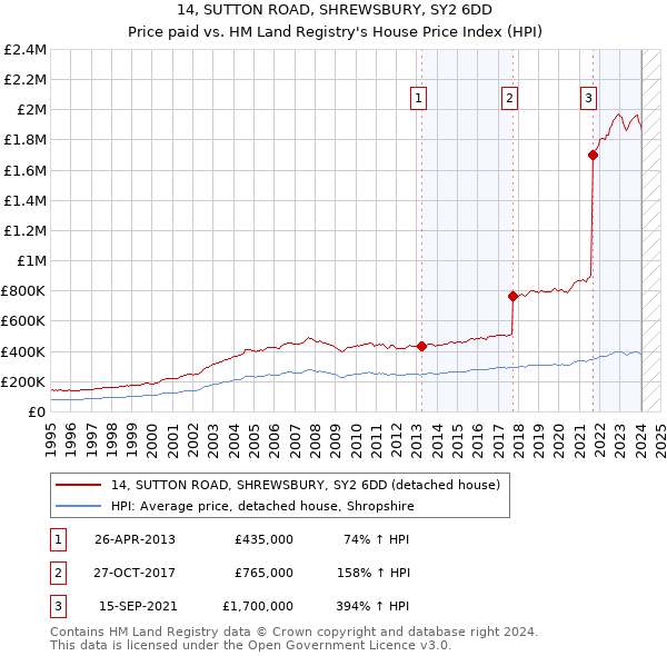 14, SUTTON ROAD, SHREWSBURY, SY2 6DD: Price paid vs HM Land Registry's House Price Index