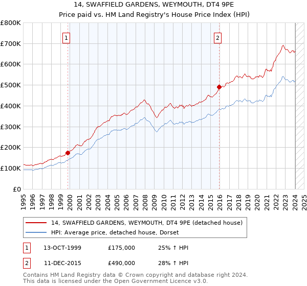 14, SWAFFIELD GARDENS, WEYMOUTH, DT4 9PE: Price paid vs HM Land Registry's House Price Index