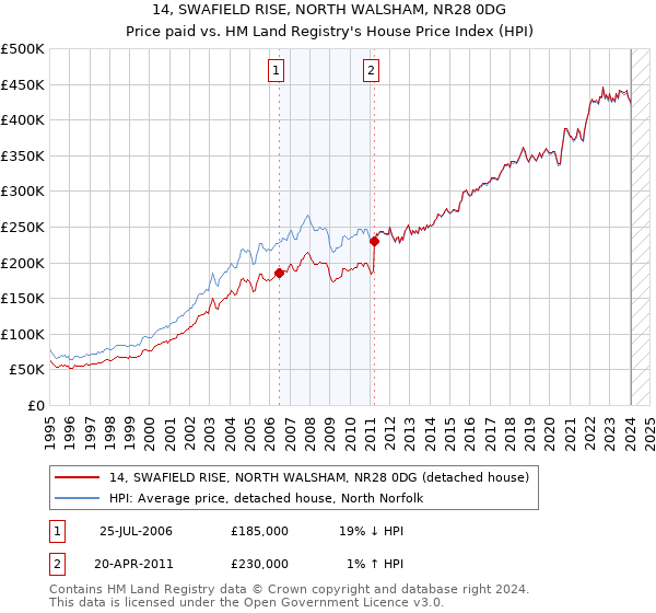 14, SWAFIELD RISE, NORTH WALSHAM, NR28 0DG: Price paid vs HM Land Registry's House Price Index