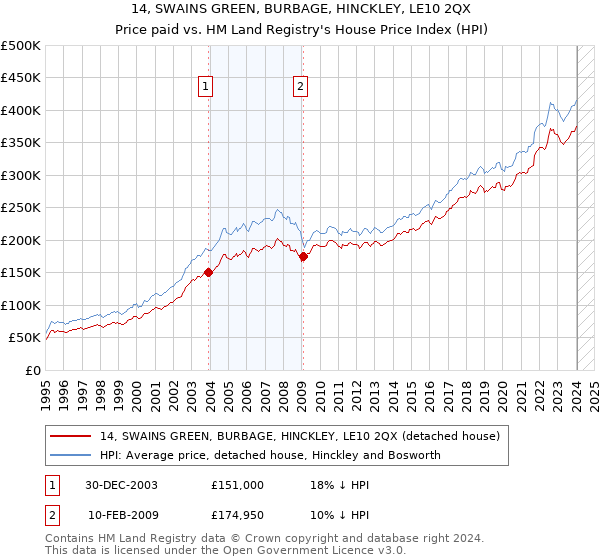 14, SWAINS GREEN, BURBAGE, HINCKLEY, LE10 2QX: Price paid vs HM Land Registry's House Price Index
