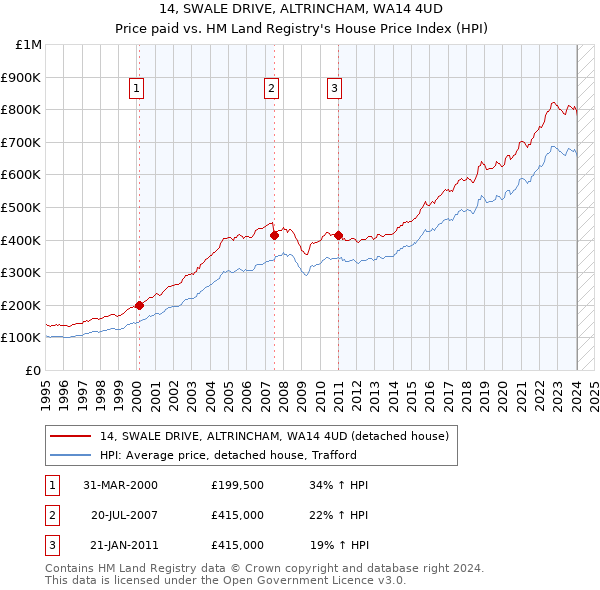 14, SWALE DRIVE, ALTRINCHAM, WA14 4UD: Price paid vs HM Land Registry's House Price Index