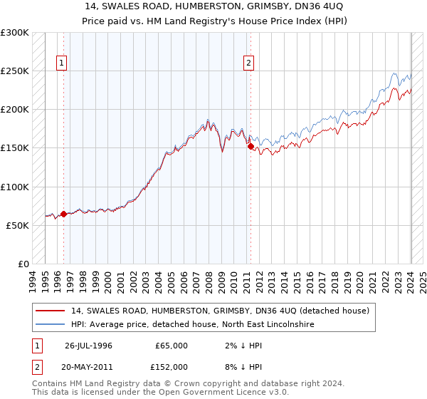 14, SWALES ROAD, HUMBERSTON, GRIMSBY, DN36 4UQ: Price paid vs HM Land Registry's House Price Index