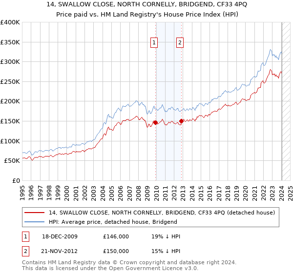 14, SWALLOW CLOSE, NORTH CORNELLY, BRIDGEND, CF33 4PQ: Price paid vs HM Land Registry's House Price Index