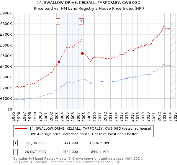 14, SWALLOW DRIVE, KELSALL, TARPORLEY, CW6 0GD: Price paid vs HM Land Registry's House Price Index