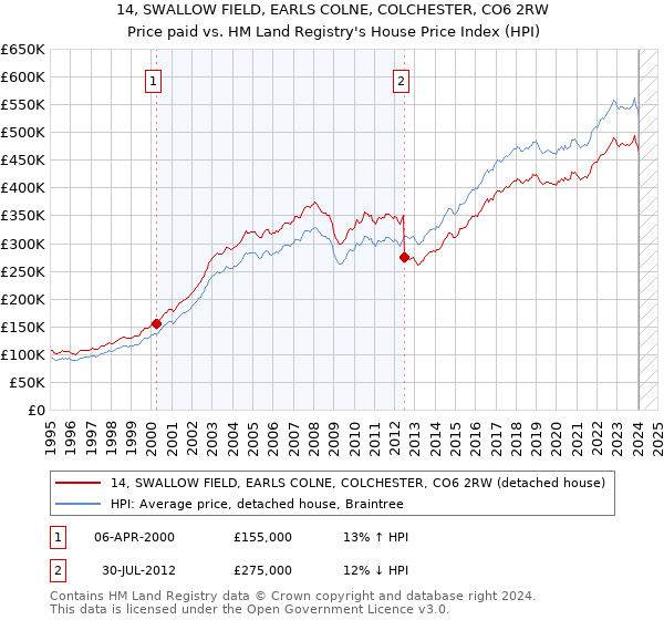 14, SWALLOW FIELD, EARLS COLNE, COLCHESTER, CO6 2RW: Price paid vs HM Land Registry's House Price Index