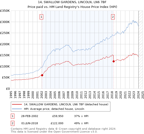 14, SWALLOW GARDENS, LINCOLN, LN6 7BF: Price paid vs HM Land Registry's House Price Index