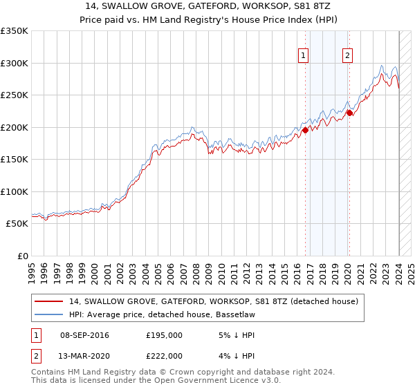 14, SWALLOW GROVE, GATEFORD, WORKSOP, S81 8TZ: Price paid vs HM Land Registry's House Price Index