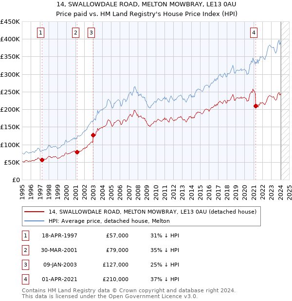 14, SWALLOWDALE ROAD, MELTON MOWBRAY, LE13 0AU: Price paid vs HM Land Registry's House Price Index