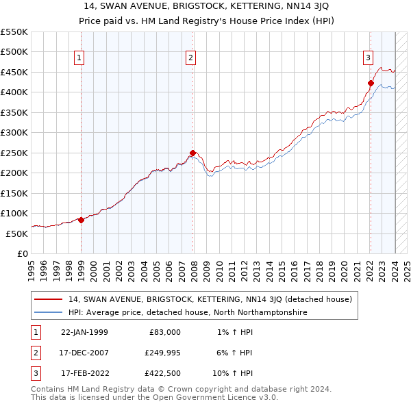 14, SWAN AVENUE, BRIGSTOCK, KETTERING, NN14 3JQ: Price paid vs HM Land Registry's House Price Index