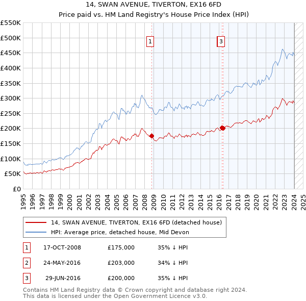 14, SWAN AVENUE, TIVERTON, EX16 6FD: Price paid vs HM Land Registry's House Price Index