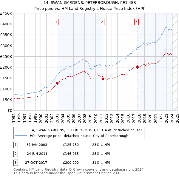 14, SWAN GARDENS, PETERBOROUGH, PE1 4SB: Price paid vs HM Land Registry's House Price Index