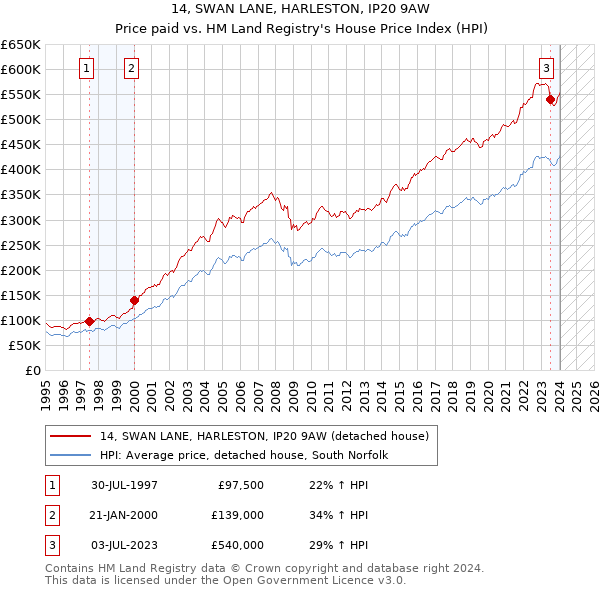 14, SWAN LANE, HARLESTON, IP20 9AW: Price paid vs HM Land Registry's House Price Index