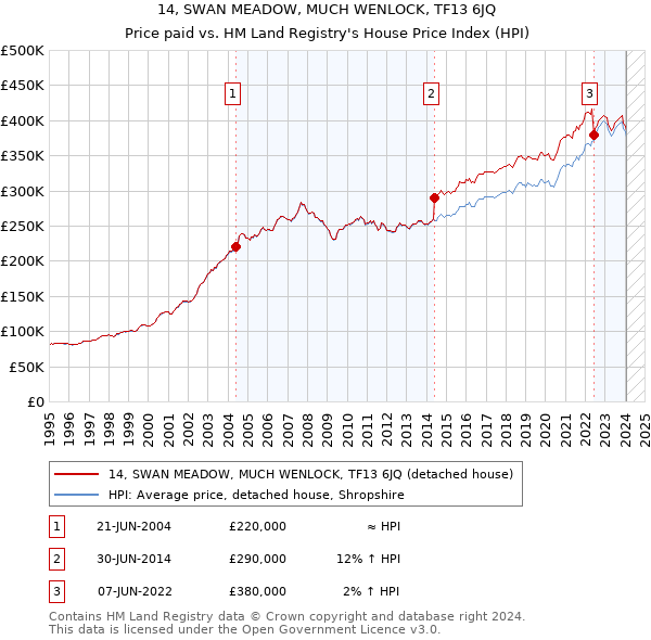 14, SWAN MEADOW, MUCH WENLOCK, TF13 6JQ: Price paid vs HM Land Registry's House Price Index