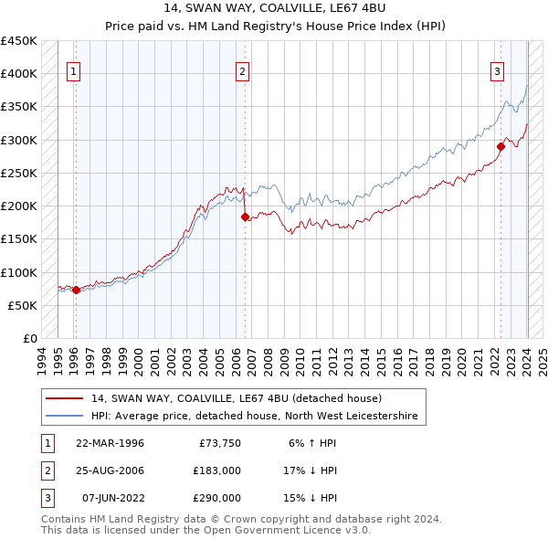 14, SWAN WAY, COALVILLE, LE67 4BU: Price paid vs HM Land Registry's House Price Index