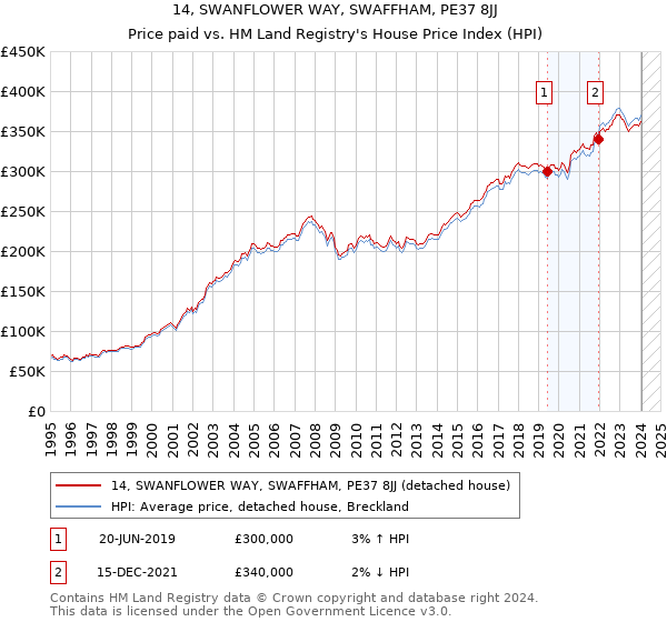 14, SWANFLOWER WAY, SWAFFHAM, PE37 8JJ: Price paid vs HM Land Registry's House Price Index