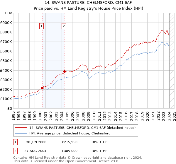 14, SWANS PASTURE, CHELMSFORD, CM1 6AF: Price paid vs HM Land Registry's House Price Index