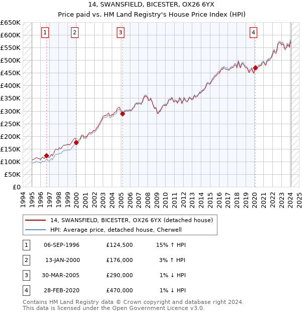 14, SWANSFIELD, BICESTER, OX26 6YX: Price paid vs HM Land Registry's House Price Index