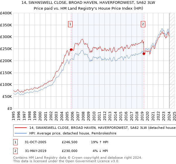14, SWANSWELL CLOSE, BROAD HAVEN, HAVERFORDWEST, SA62 3LW: Price paid vs HM Land Registry's House Price Index