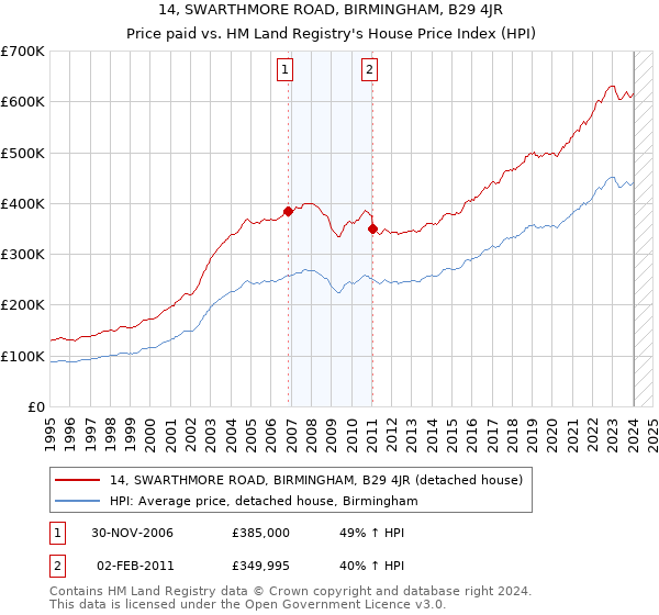 14, SWARTHMORE ROAD, BIRMINGHAM, B29 4JR: Price paid vs HM Land Registry's House Price Index