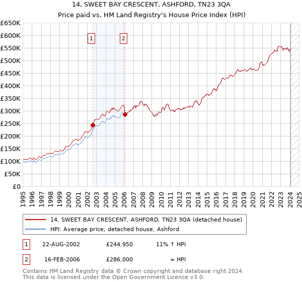 14, SWEET BAY CRESCENT, ASHFORD, TN23 3QA: Price paid vs HM Land Registry's House Price Index