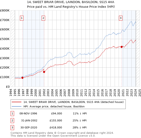 14, SWEET BRIAR DRIVE, LAINDON, BASILDON, SS15 4HA: Price paid vs HM Land Registry's House Price Index