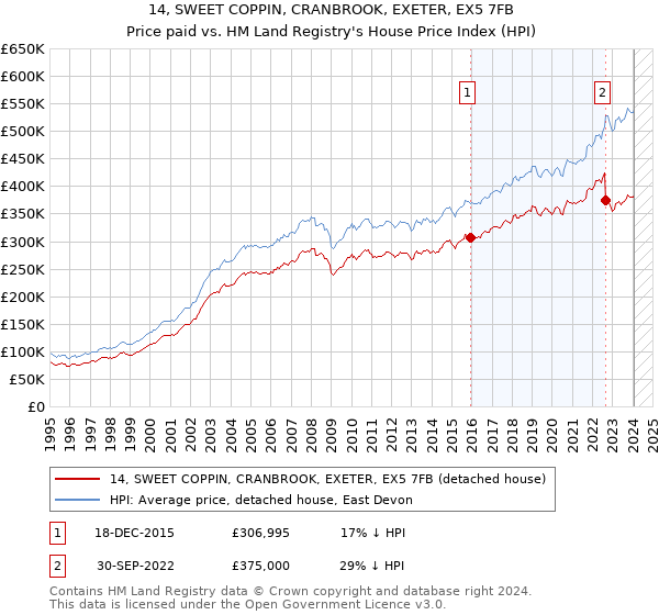 14, SWEET COPPIN, CRANBROOK, EXETER, EX5 7FB: Price paid vs HM Land Registry's House Price Index