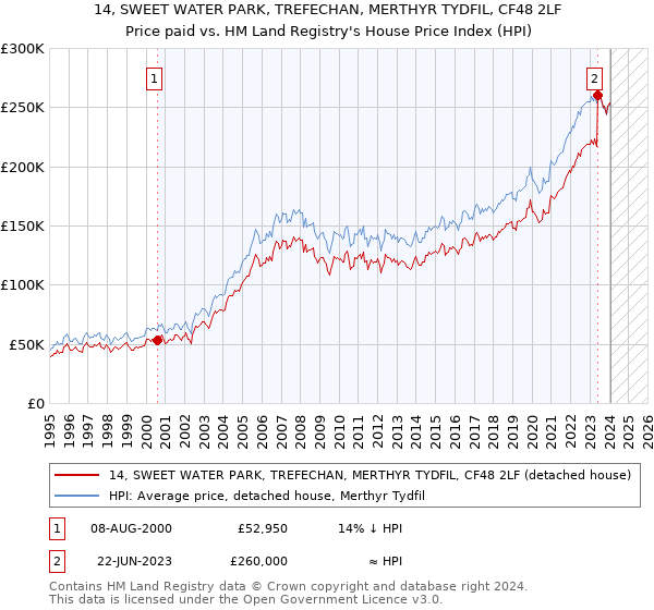 14, SWEET WATER PARK, TREFECHAN, MERTHYR TYDFIL, CF48 2LF: Price paid vs HM Land Registry's House Price Index